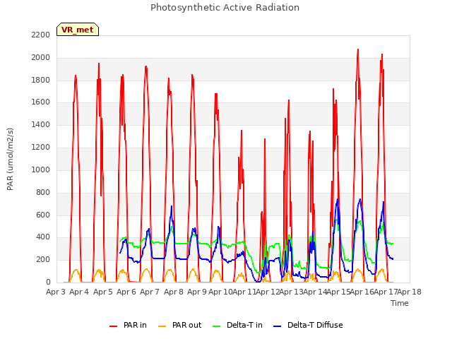 plot of Photosynthetic Active Radiation