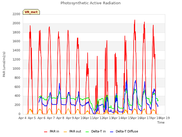 plot of Photosynthetic Active Radiation