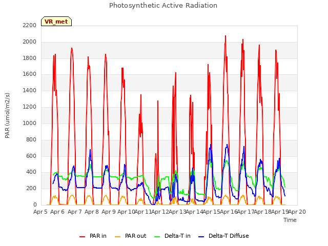 plot of Photosynthetic Active Radiation