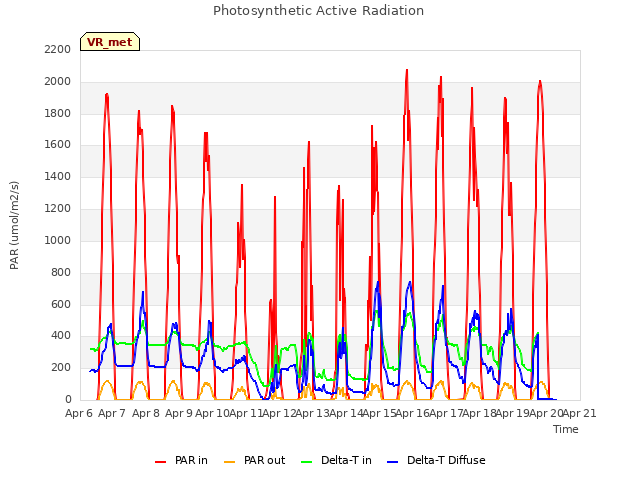 plot of Photosynthetic Active Radiation