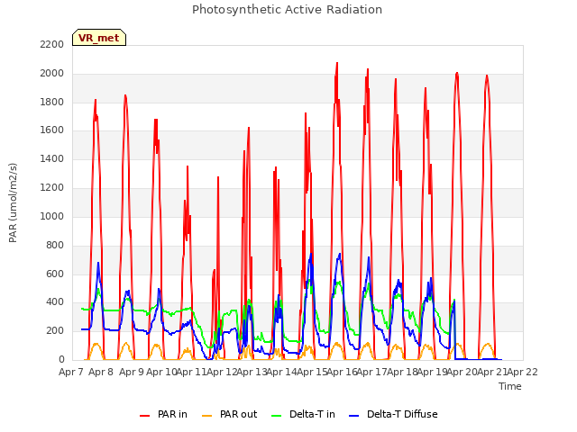 plot of Photosynthetic Active Radiation