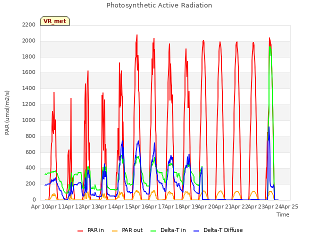 plot of Photosynthetic Active Radiation