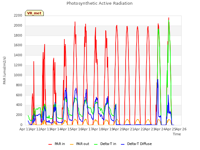 plot of Photosynthetic Active Radiation