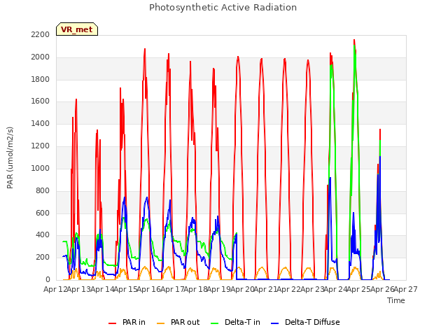 plot of Photosynthetic Active Radiation