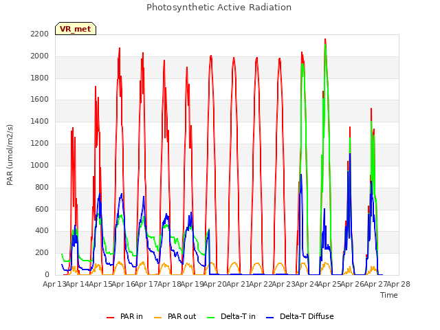 plot of Photosynthetic Active Radiation