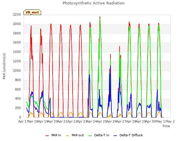 plot of Photosynthetic Active Radiation