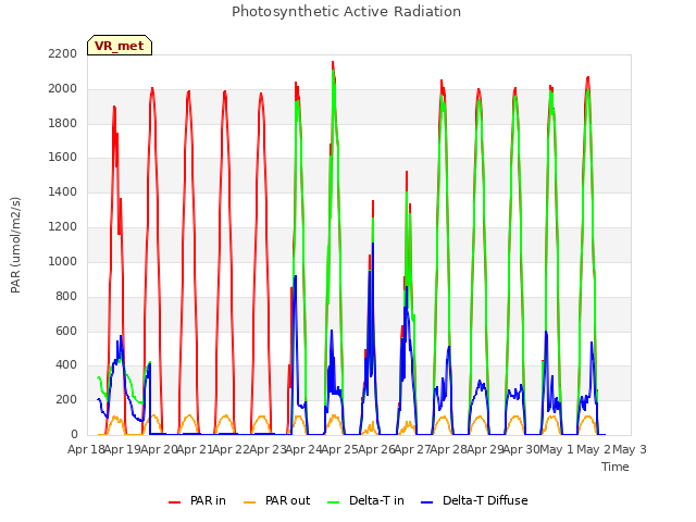 plot of Photosynthetic Active Radiation