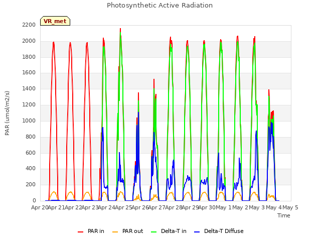 plot of Photosynthetic Active Radiation