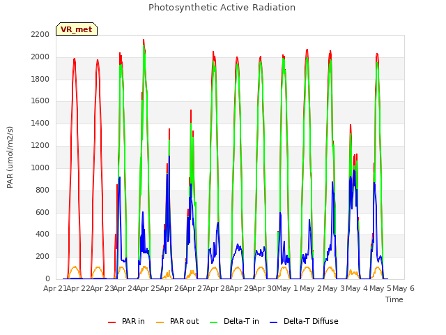 plot of Photosynthetic Active Radiation