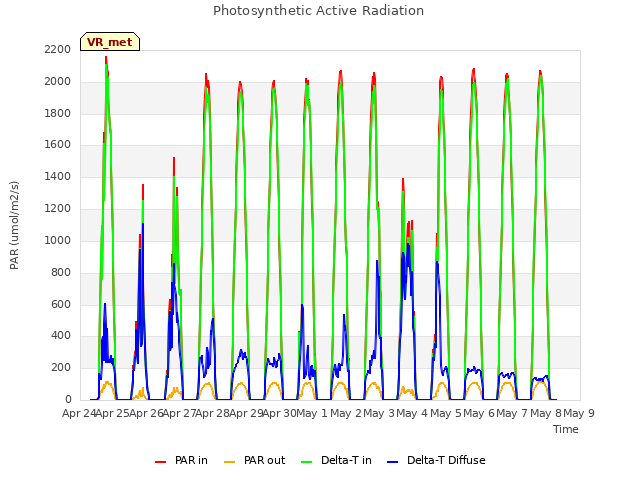 plot of Photosynthetic Active Radiation