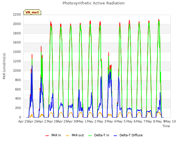 plot of Photosynthetic Active Radiation