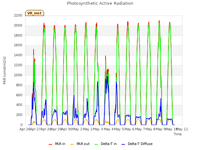 plot of Photosynthetic Active Radiation