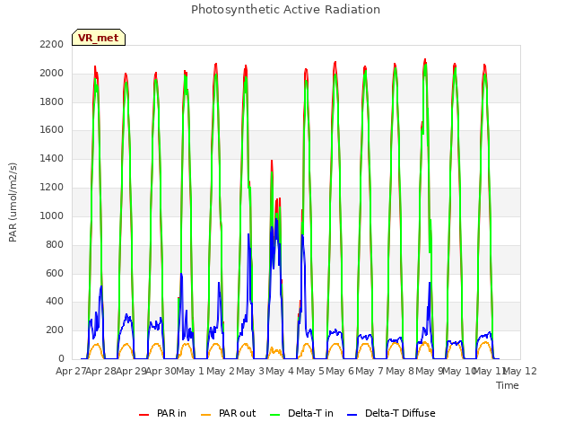 plot of Photosynthetic Active Radiation