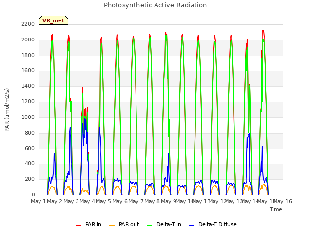 plot of Photosynthetic Active Radiation