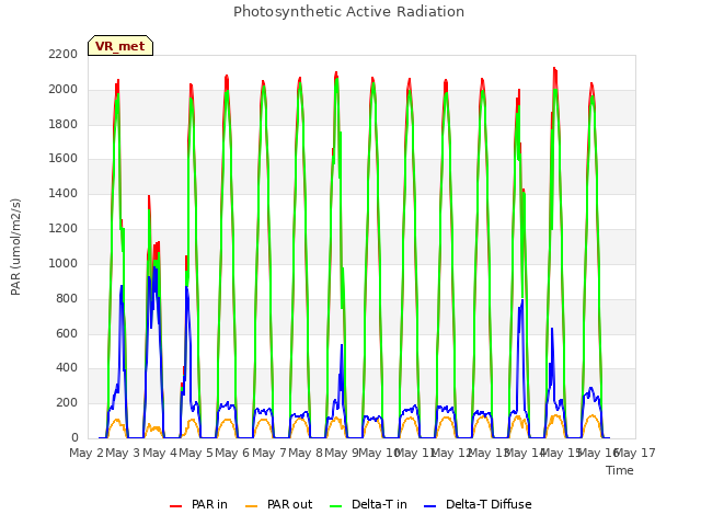 plot of Photosynthetic Active Radiation