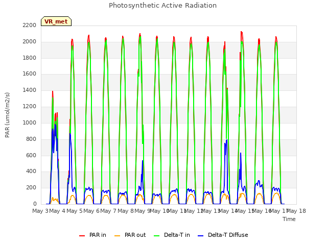 plot of Photosynthetic Active Radiation