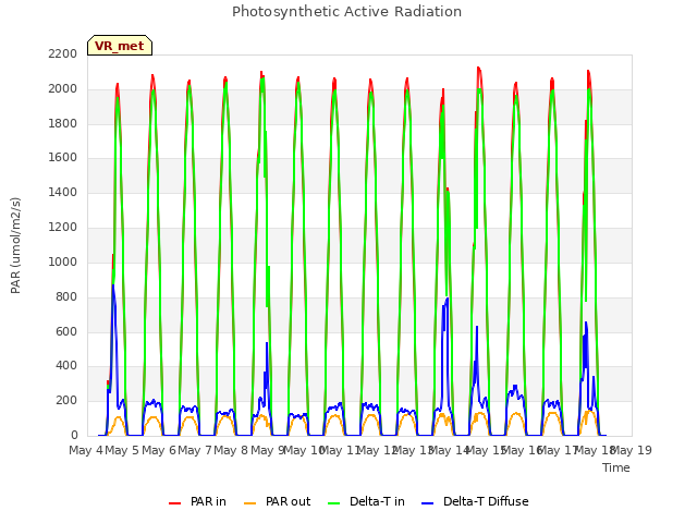 plot of Photosynthetic Active Radiation