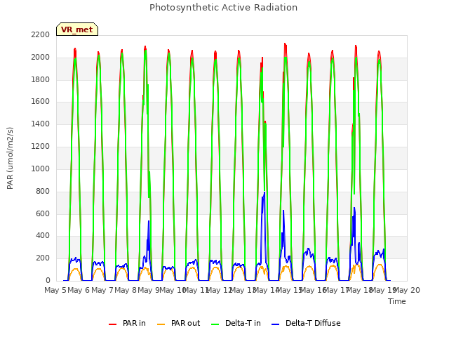 plot of Photosynthetic Active Radiation