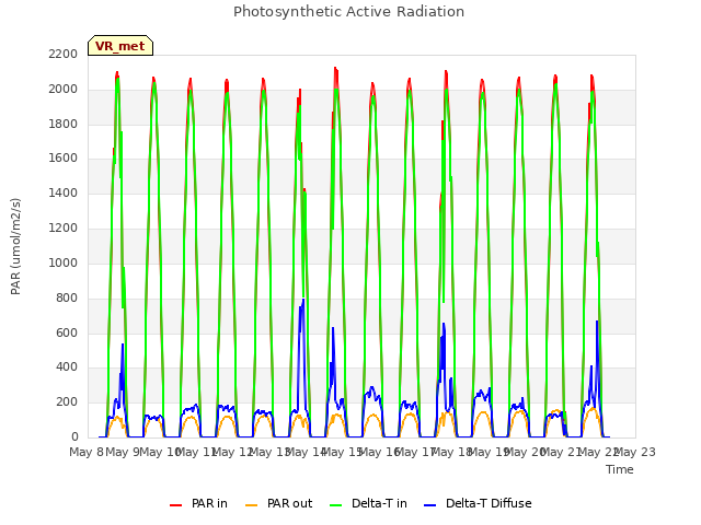 plot of Photosynthetic Active Radiation