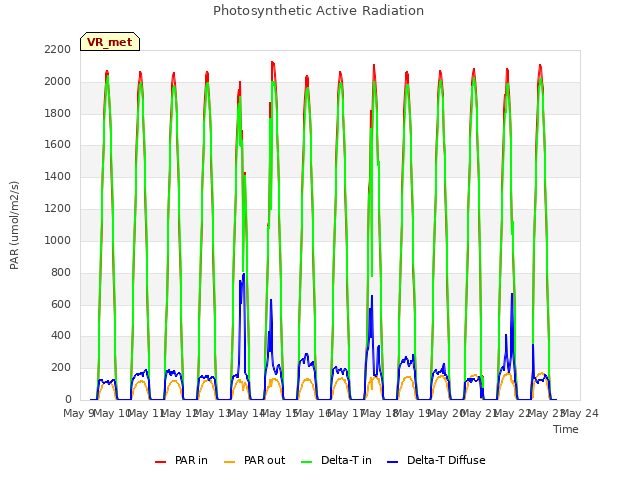 plot of Photosynthetic Active Radiation