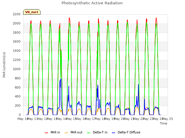 plot of Photosynthetic Active Radiation