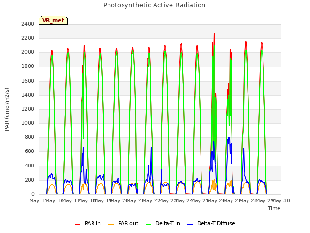 plot of Photosynthetic Active Radiation