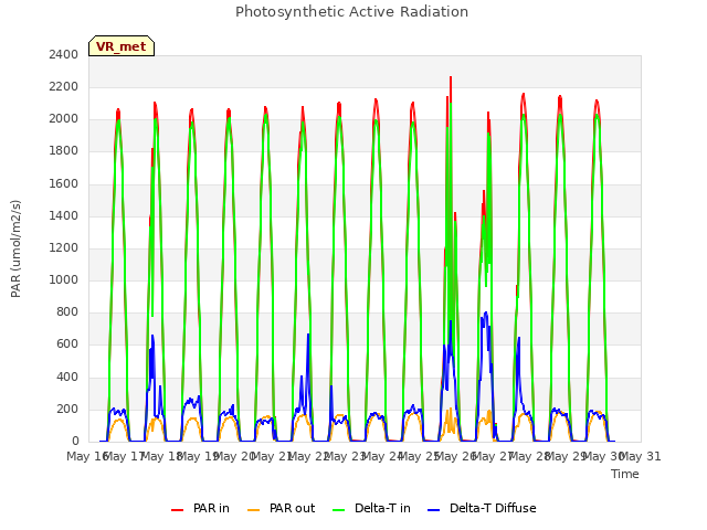 plot of Photosynthetic Active Radiation