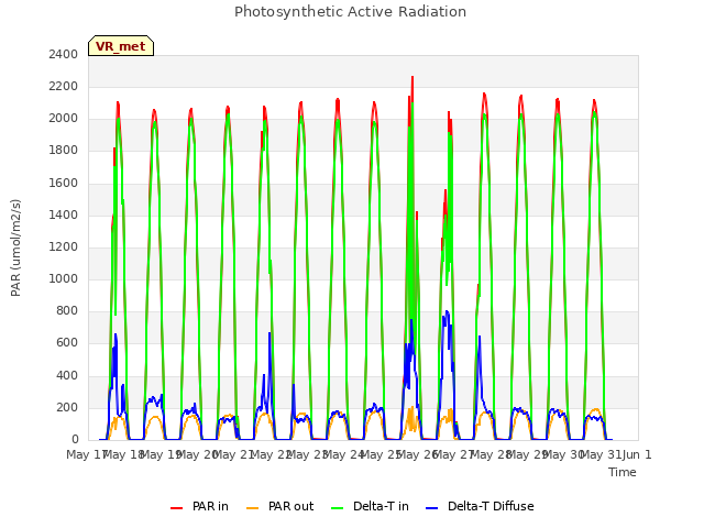 plot of Photosynthetic Active Radiation