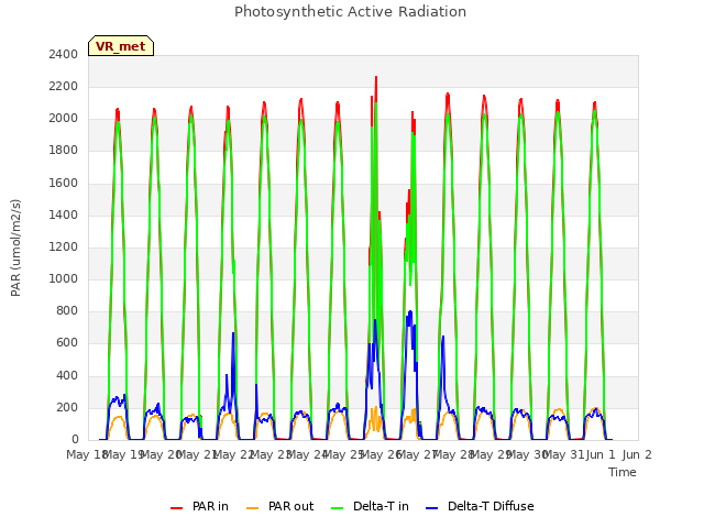 plot of Photosynthetic Active Radiation