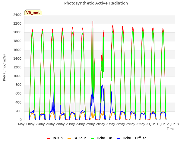 plot of Photosynthetic Active Radiation