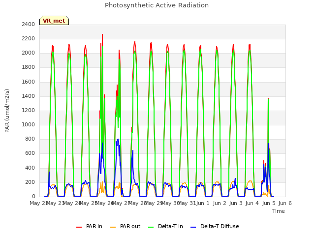 plot of Photosynthetic Active Radiation