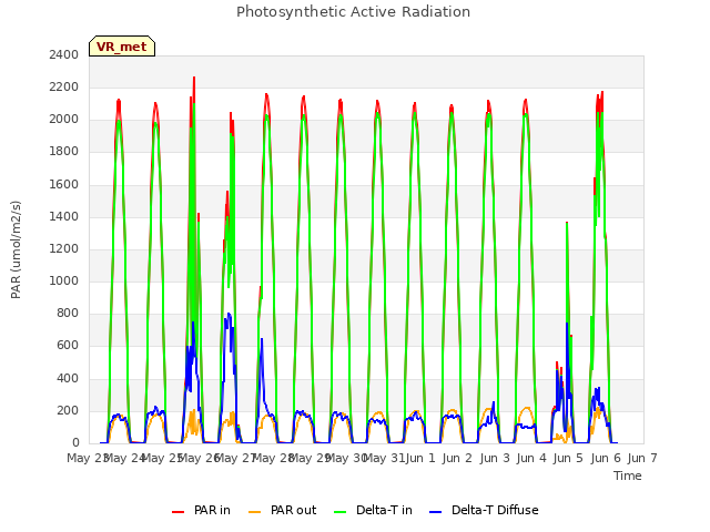 plot of Photosynthetic Active Radiation