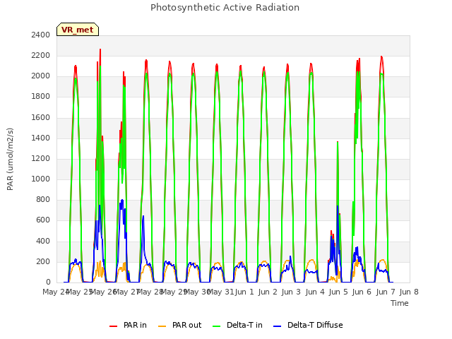 plot of Photosynthetic Active Radiation