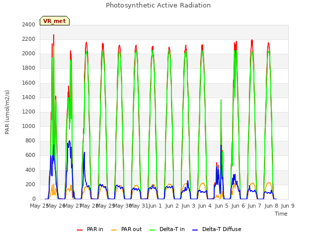 plot of Photosynthetic Active Radiation