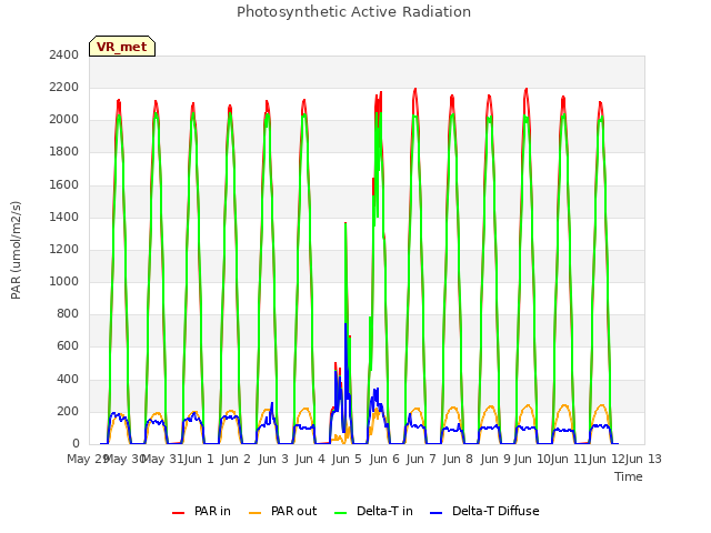 plot of Photosynthetic Active Radiation