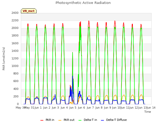 plot of Photosynthetic Active Radiation