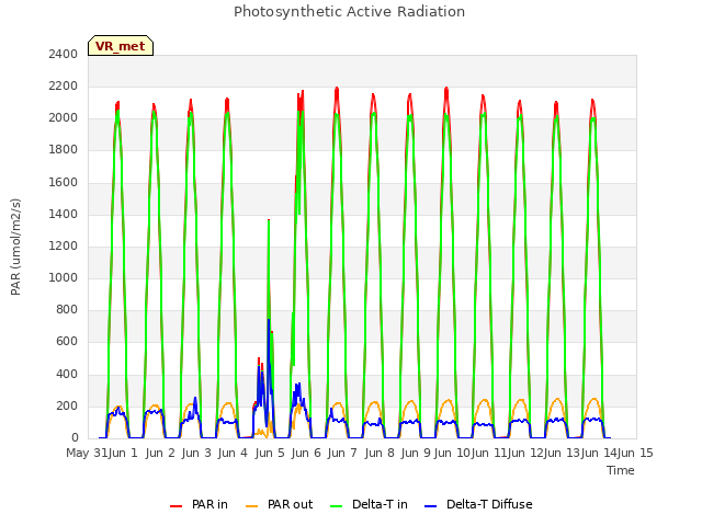 plot of Photosynthetic Active Radiation