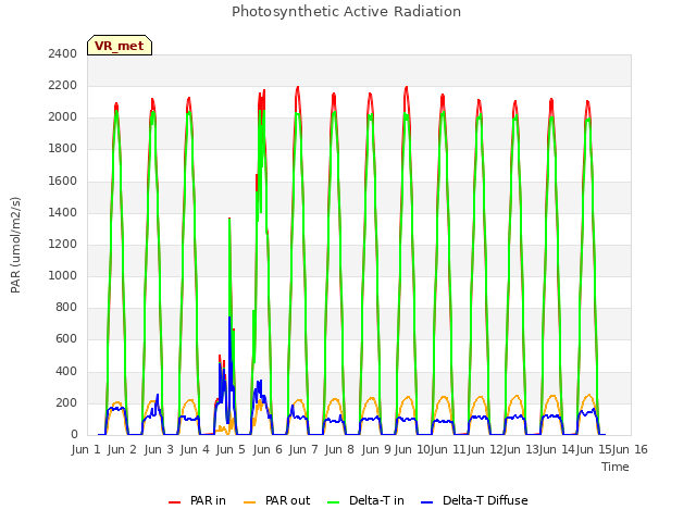 plot of Photosynthetic Active Radiation