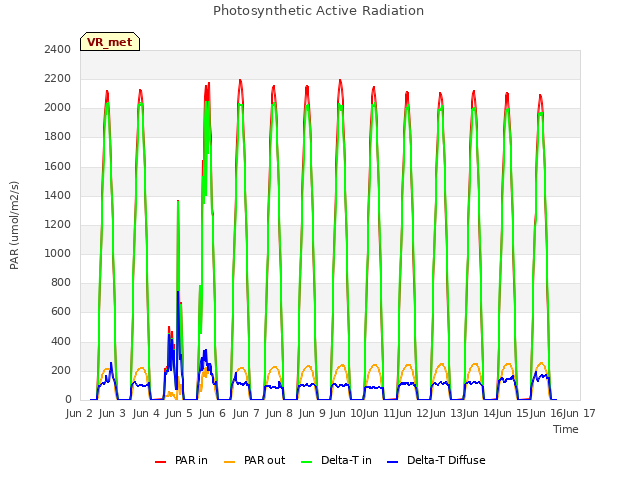 plot of Photosynthetic Active Radiation