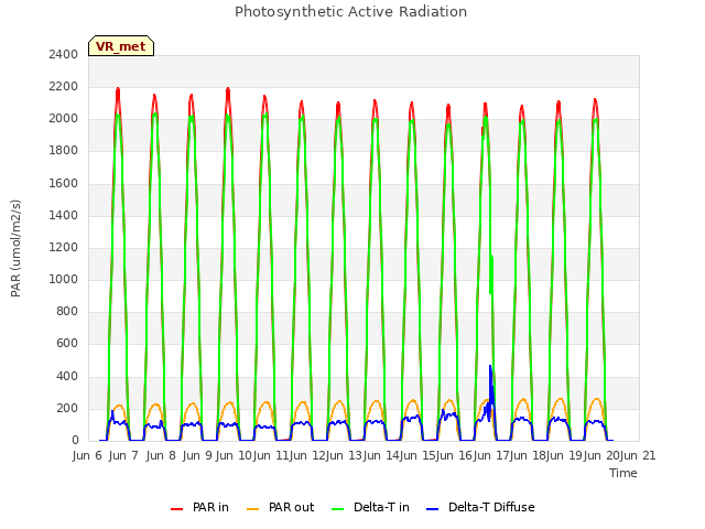 plot of Photosynthetic Active Radiation