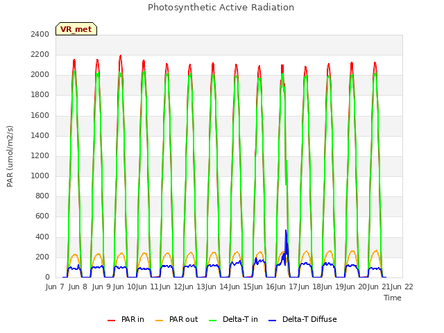 plot of Photosynthetic Active Radiation