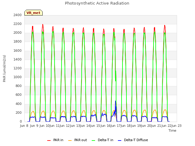 plot of Photosynthetic Active Radiation