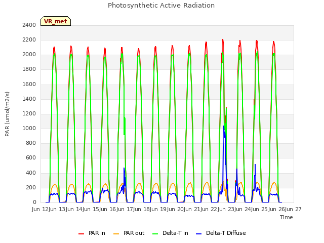 plot of Photosynthetic Active Radiation