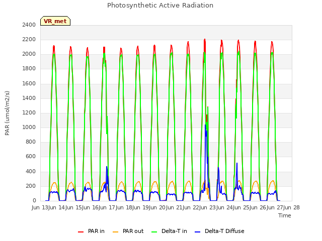 plot of Photosynthetic Active Radiation