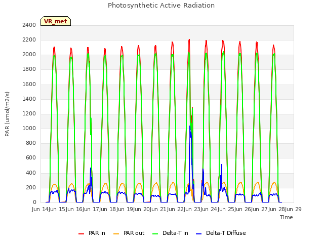 plot of Photosynthetic Active Radiation