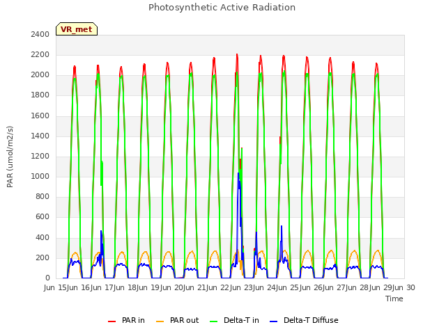 plot of Photosynthetic Active Radiation