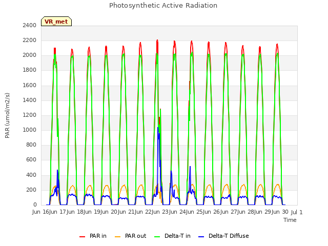 plot of Photosynthetic Active Radiation