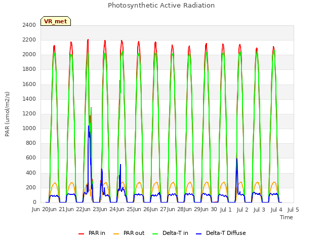 plot of Photosynthetic Active Radiation