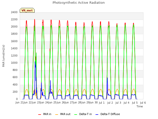 plot of Photosynthetic Active Radiation