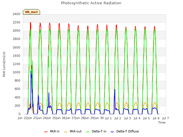 plot of Photosynthetic Active Radiation